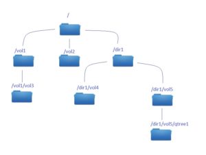 Namespace and junction paths