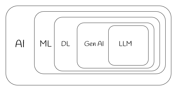 From AI to LLM: A Visual Breakdown